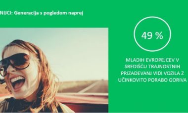 Slovenski milenijci: Za trajnostno prihodnost si želimo vozila z učinkovitejšo porabo goriva